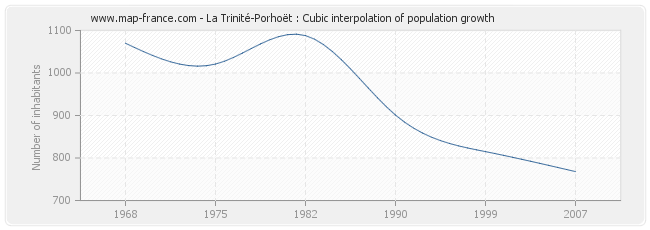 La Trinité-Porhoët : Cubic interpolation of population growth